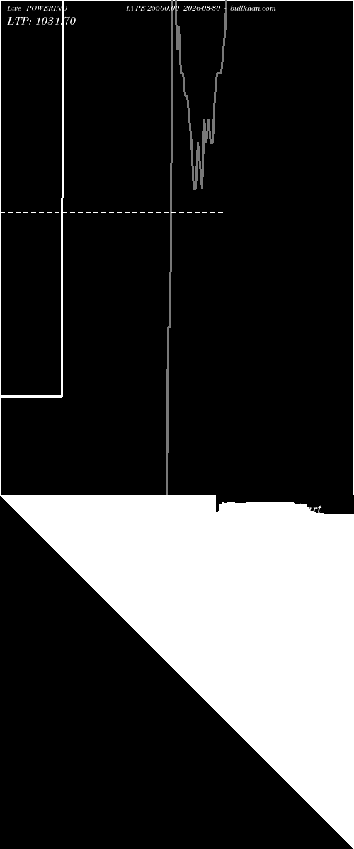  option chart POWERINDIA PE 25500.00 2026-03-30 