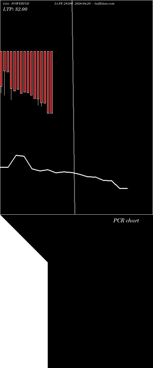  option chart POWERINDIA PE 28500 2026-04-28 