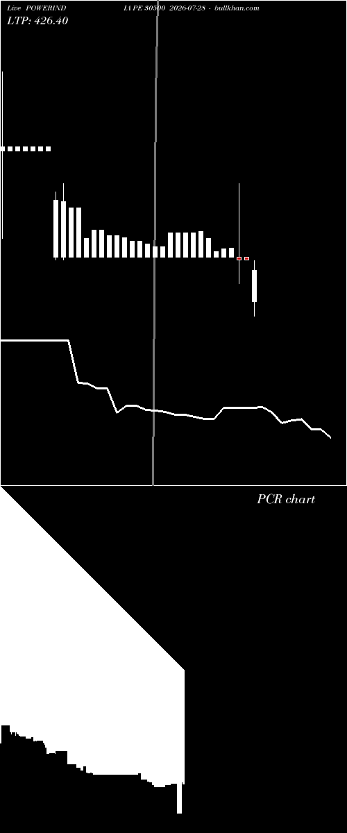  option chart POWERINDIA PE 30500 2026-07-28 