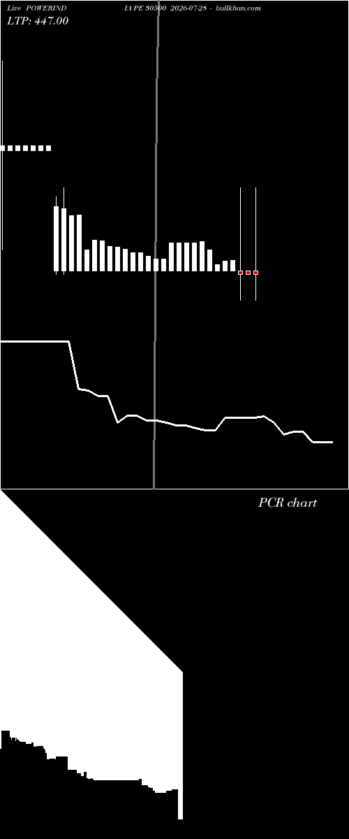  option chart POWERINDIA PE 30500 2026-07-28 