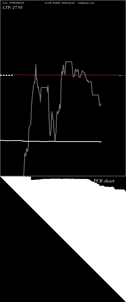  option chart POWERINDIA PE 31000 2026-04-28 