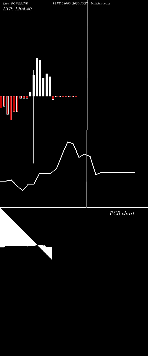  option chart POWERINDIA PE 31000 2026-10-27 