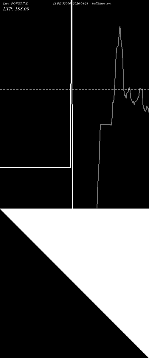  option chart POWERINDIA PE 32000 2026-04-28 