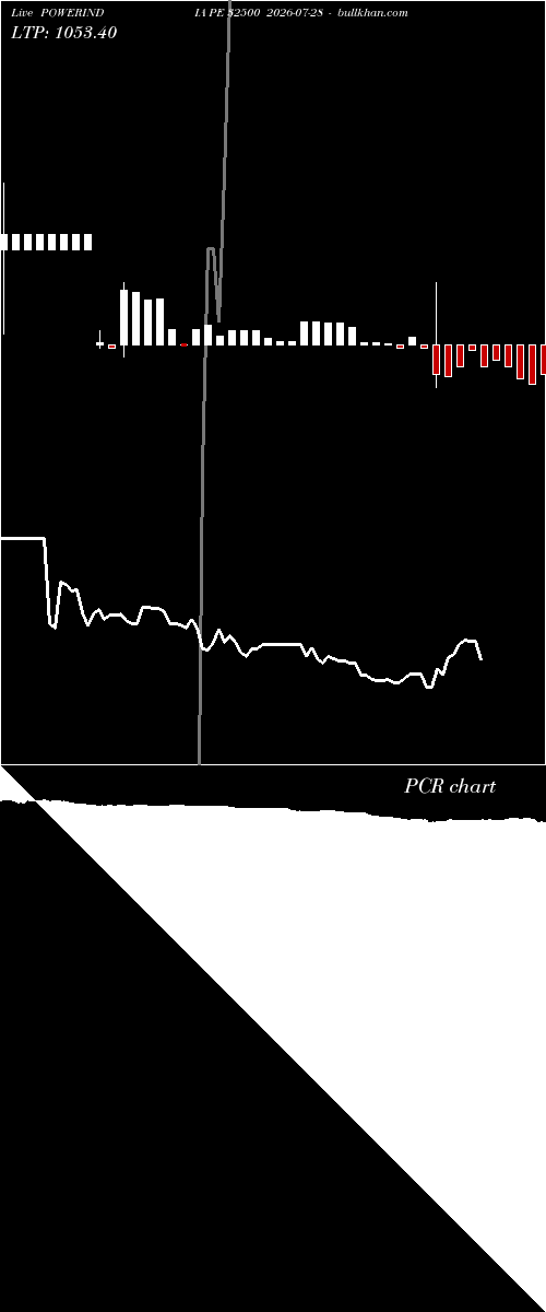  option chart POWERINDIA PE 32500 2026-07-28 