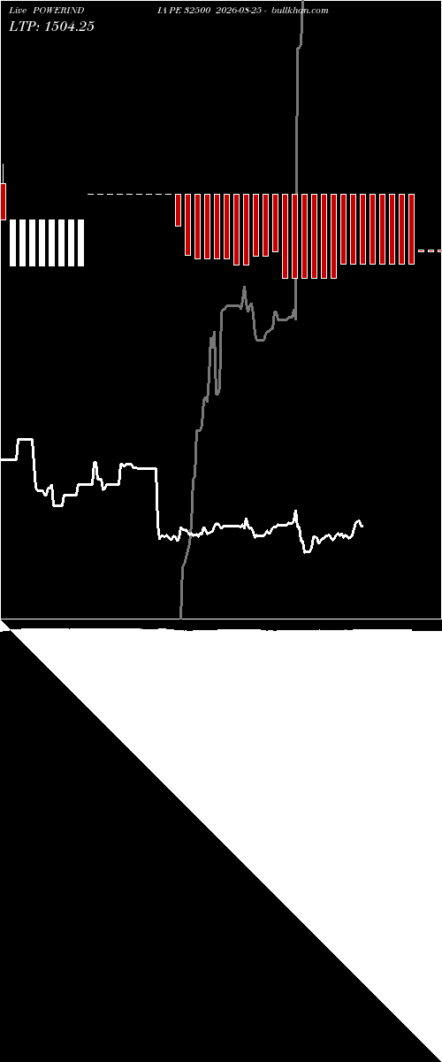  option chart POWERINDIA PE 32500 2026-08-25 