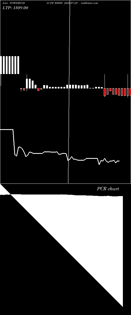  option chart POWERINDIA PE 33000 2026-07-28 
