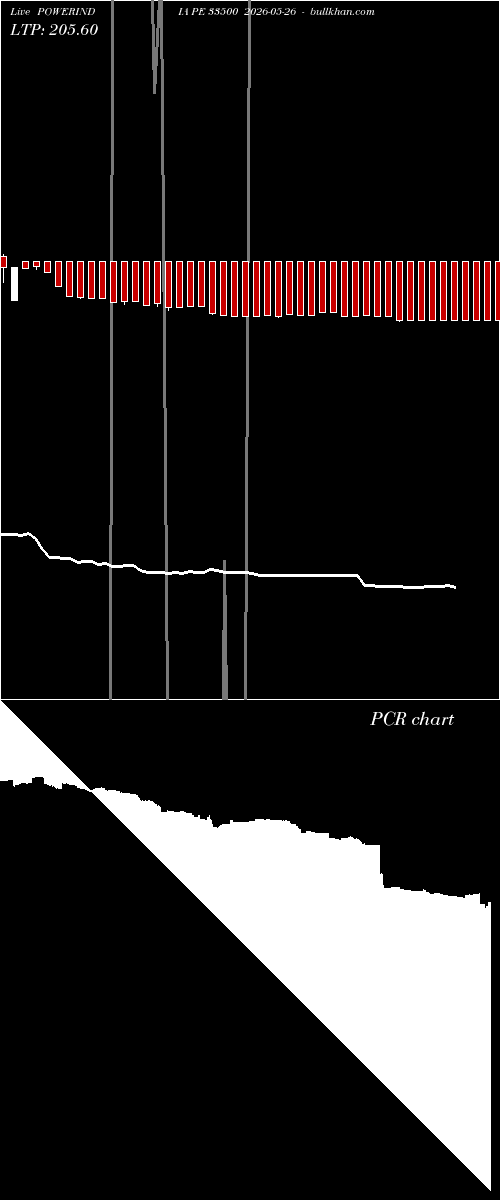  option chart POWERINDIA PE 33500 2026-05-26 