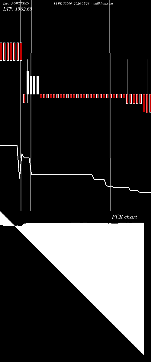  option chart POWERINDIA PE 33500 2026-07-28 