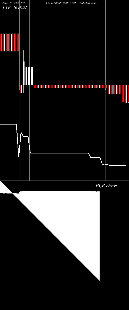  option chart POWERINDIA PE 33500 2026-07-28 