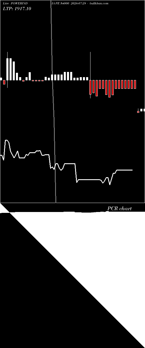  option chart POWERINDIA PE 34000 2026-07-28 