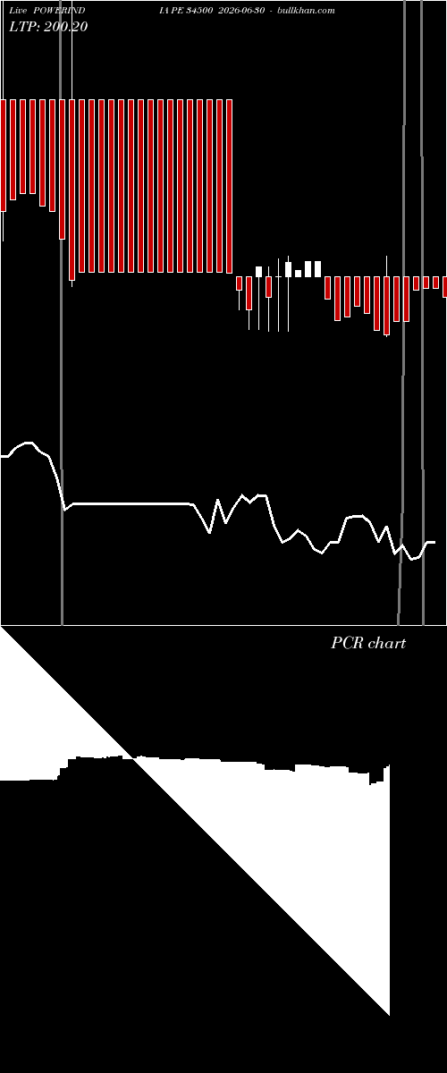  option chart POWERINDIA PE 34500 2026-06-30 
