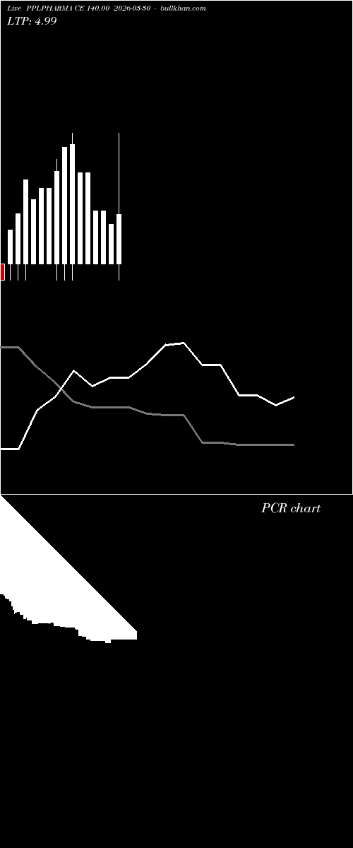  option chart PPLPHARMA CE 140.00 2026-03-30 
