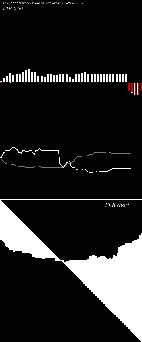  option chart PPLPHARMA CE 140.00 2026-03-30 