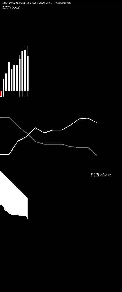  option chart PPLPHARMA CE 140.00 2026-03-30 