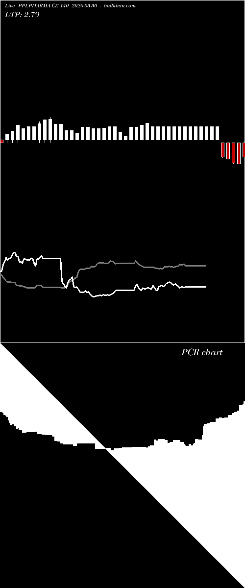  option chart PPLPHARMA CE 140 2026-03-30 