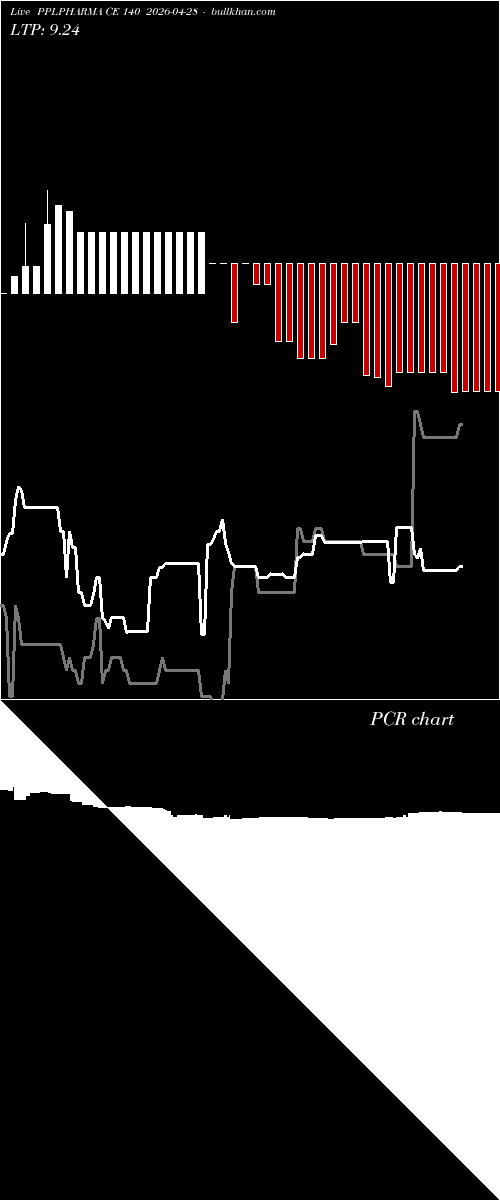  option chart PPLPHARMA CE 140 2026-04-28 
