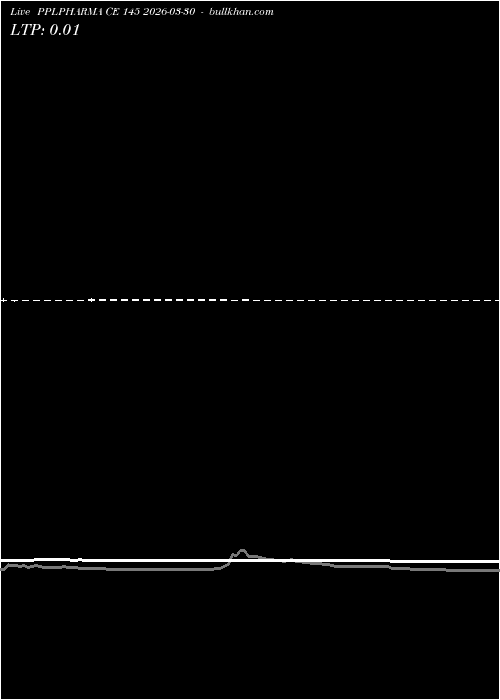  option chart PPLPHARMA CE 145 2026-03-30 