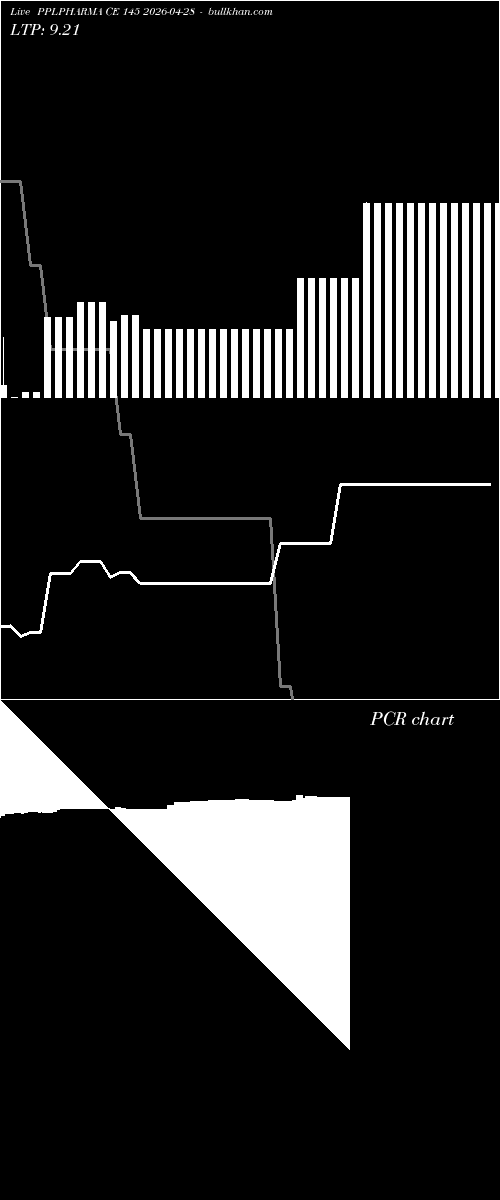  option chart PPLPHARMA CE 145 2026-04-28 