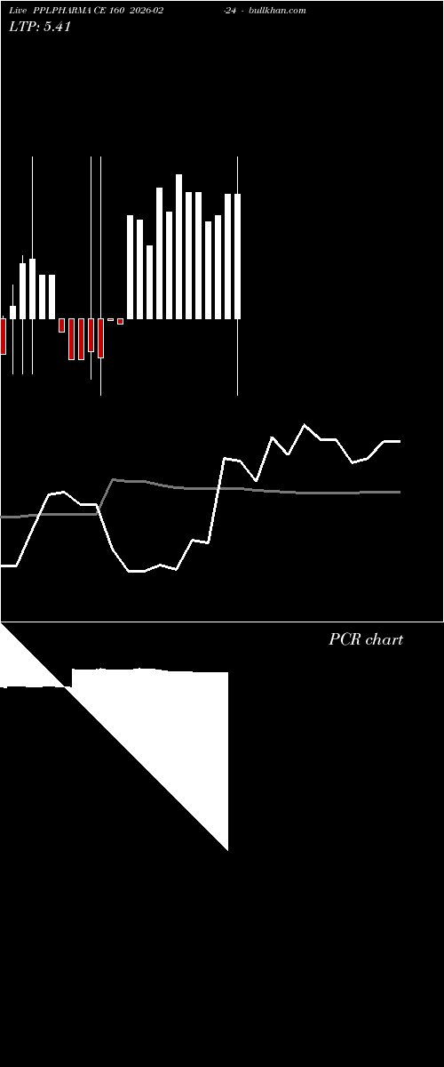  option chart PPLPHARMA CE 160 2026-02-24 