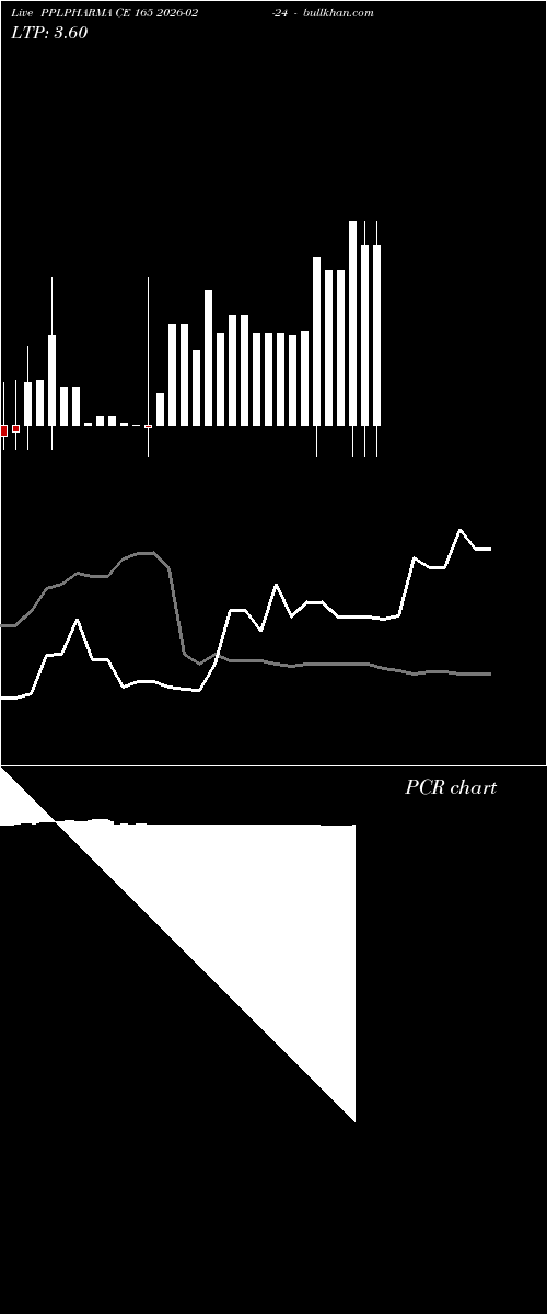  option chart PPLPHARMA CE 165 2026-02-24 