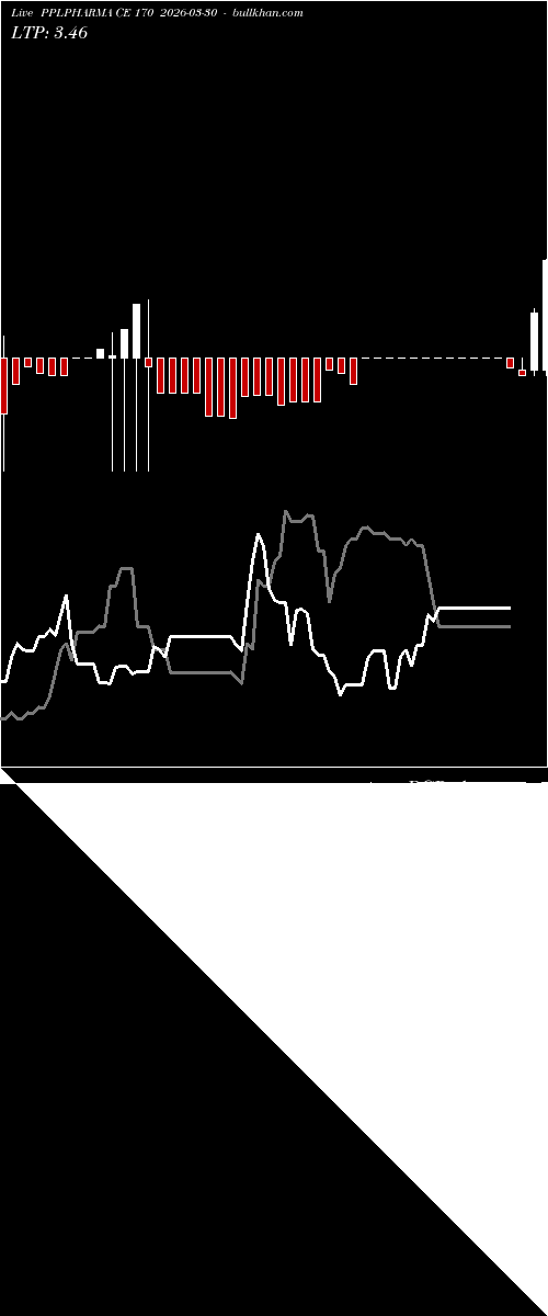  option chart PPLPHARMA CE 170 2026-03-30 