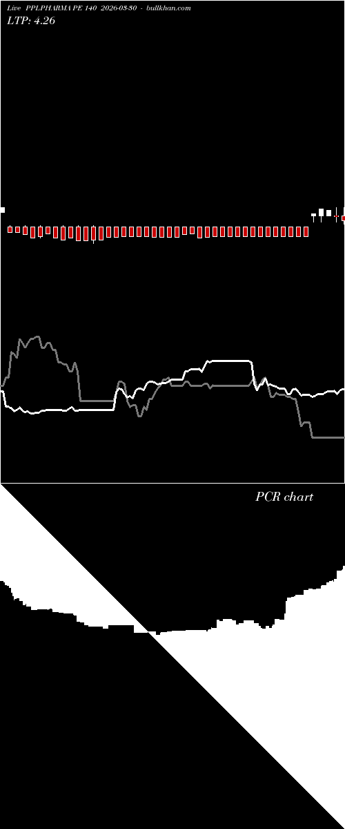  option chart PPLPHARMA PE 140 2026-03-30 