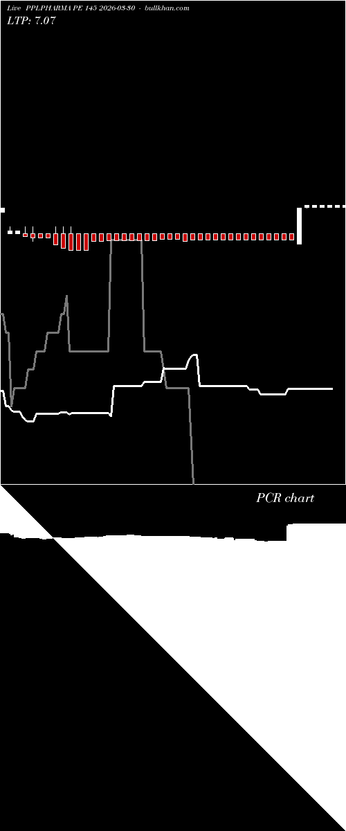  option chart PPLPHARMA PE 145 2026-03-30 