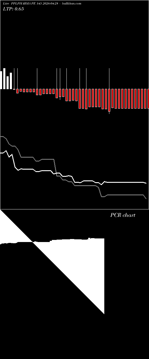  option chart PPLPHARMA PE 145 2026-04-28 