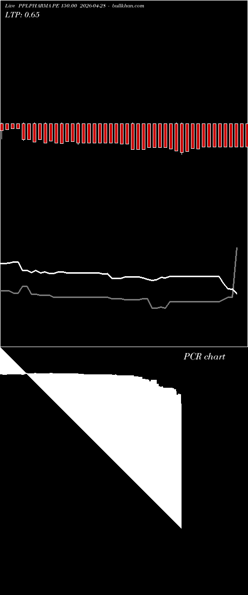  option chart PPLPHARMA PE 150.00 2026-04-28 