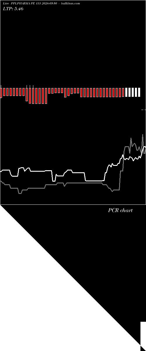  option chart PPLPHARMA PE 155 2026-03-30 