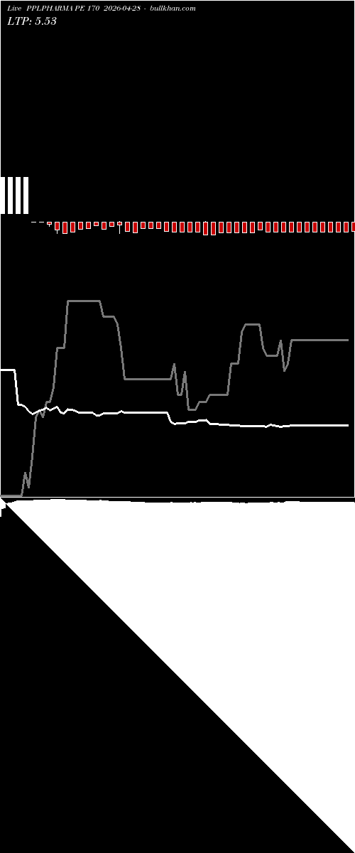  option chart PPLPHARMA PE 170 2026-04-28 
