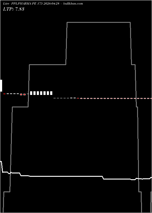  option chart PPLPHARMA PE 175 2026-04-28 