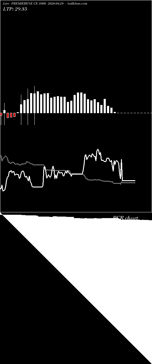  option chart PREMIERENE CE 1000 2026-04-28 