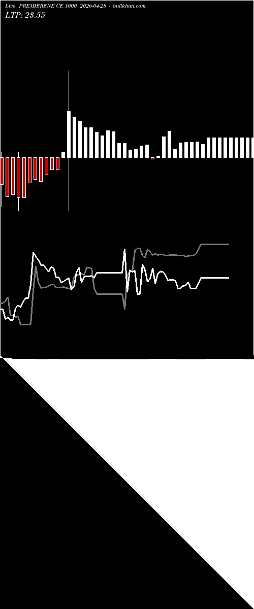  option chart PREMIERENE CE 1000 2026-04-28 