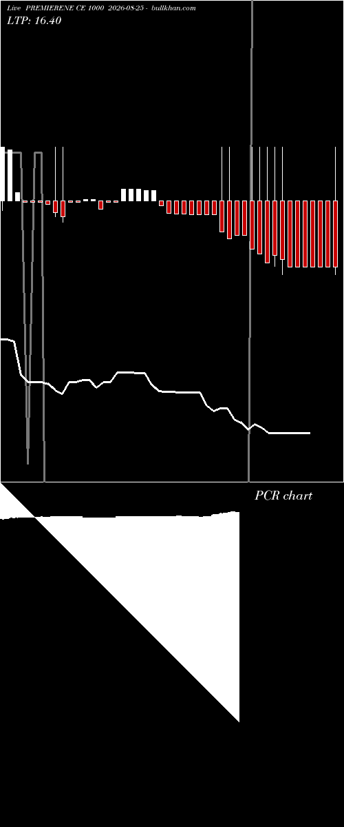  option chart PREMIERENE CE 1000 2026-08-25 