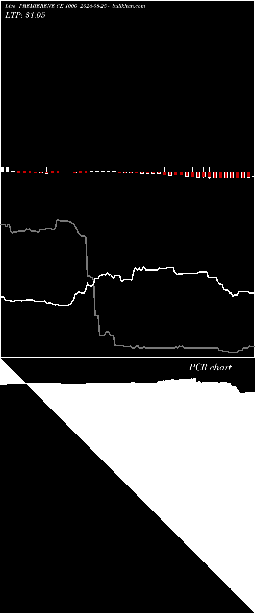  option chart PREMIERENE CE 1000 2026-08-25 