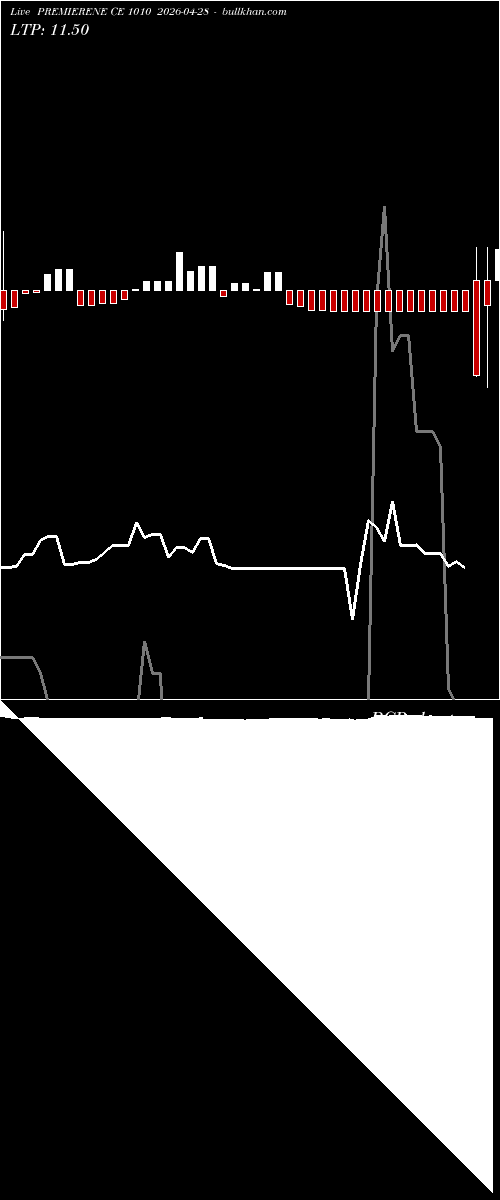  option chart PREMIERENE CE 1010 2026-04-28 