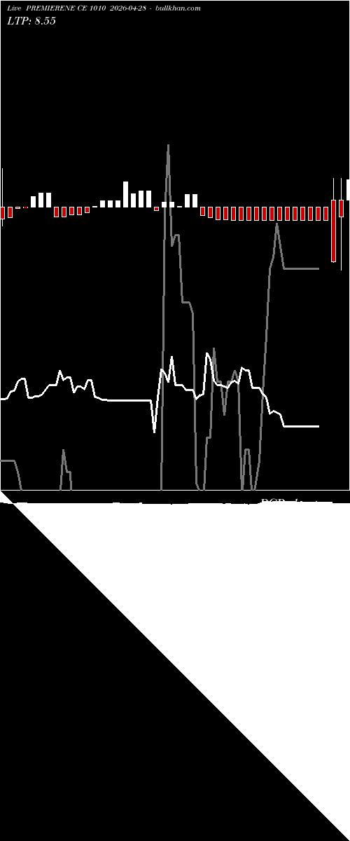  option chart PREMIERENE CE 1010 2026-04-28 