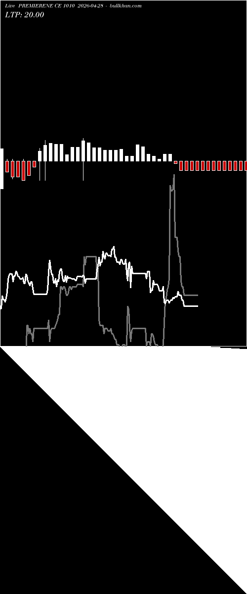  option chart PREMIERENE CE 1010 2026-04-28 
