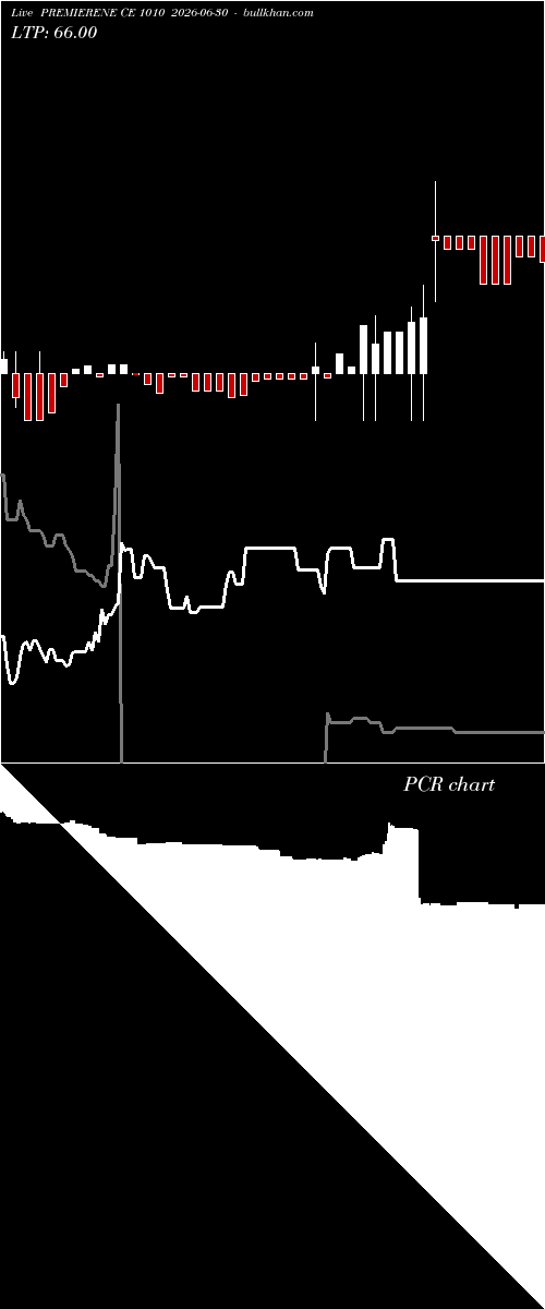  option chart PREMIERENE CE 1010 2026-06-30 