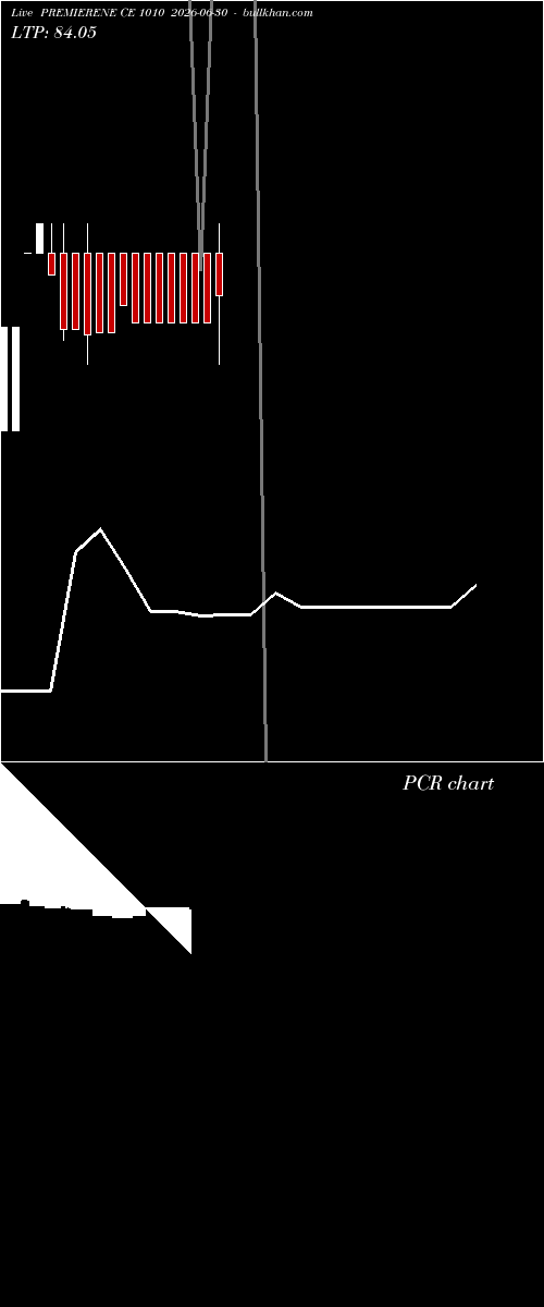  option chart PREMIERENE CE 1010 2026-06-30 