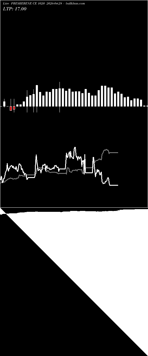  option chart PREMIERENE CE 1020 2026-04-28 