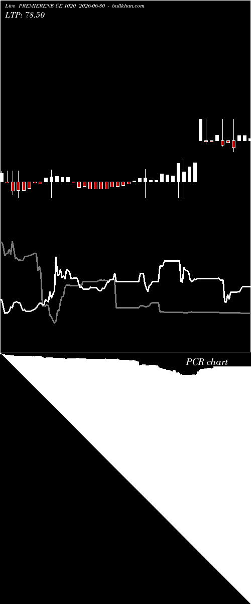  option chart PREMIERENE CE 1020 2026-06-30 