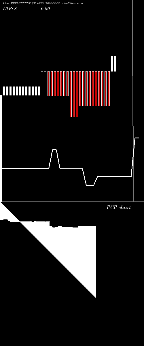  option chart PREMIERENE CE 1020 2026-06-30 