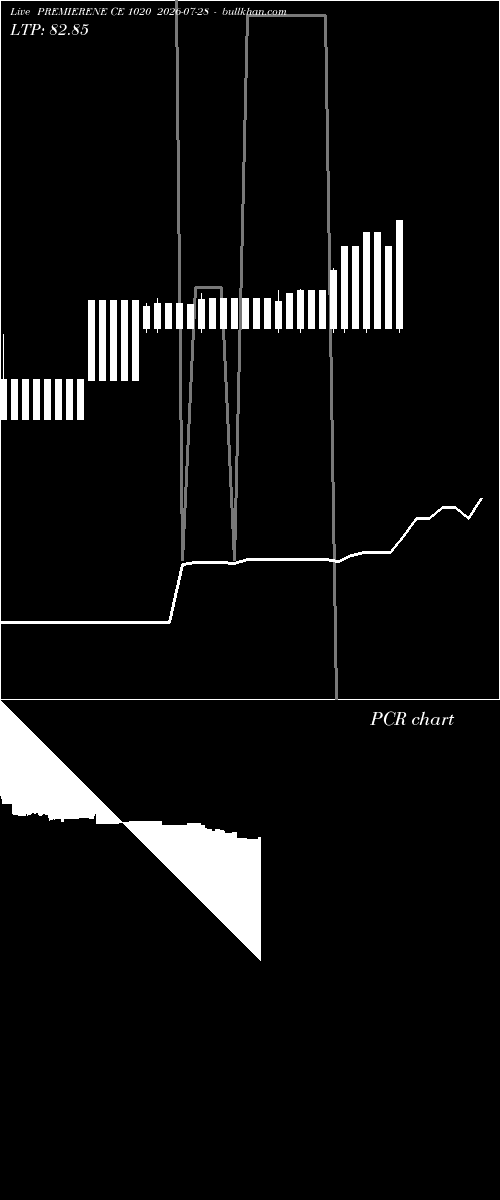  option chart PREMIERENE CE 1020 2026-07-28 