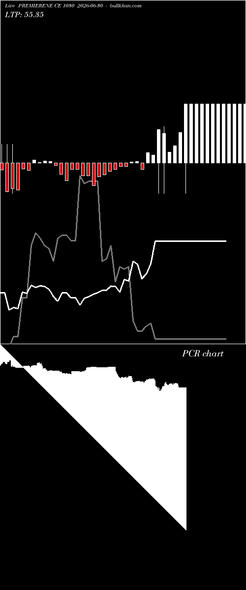  option chart PREMIERENE CE 1030 2026-06-30 