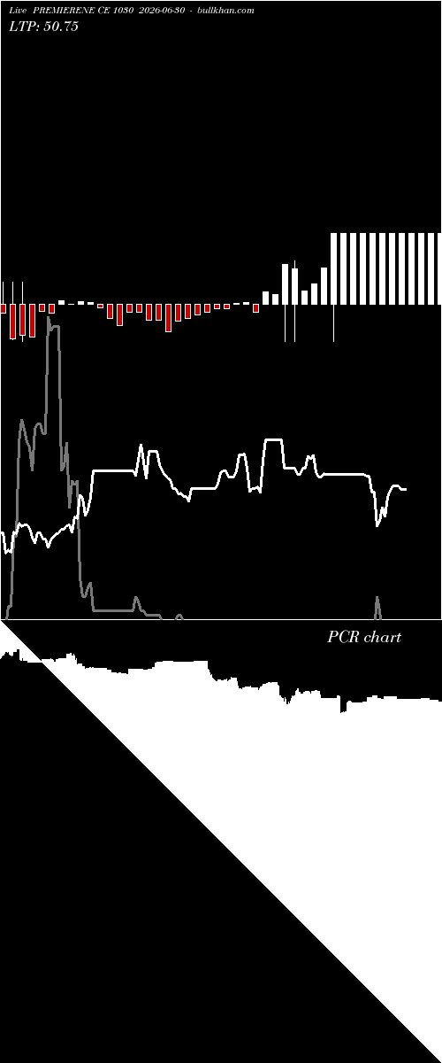  option chart PREMIERENE CE 1030 2026-06-30 