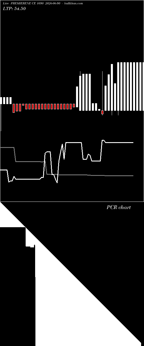  option chart PREMIERENE CE 1030 2026-06-30 