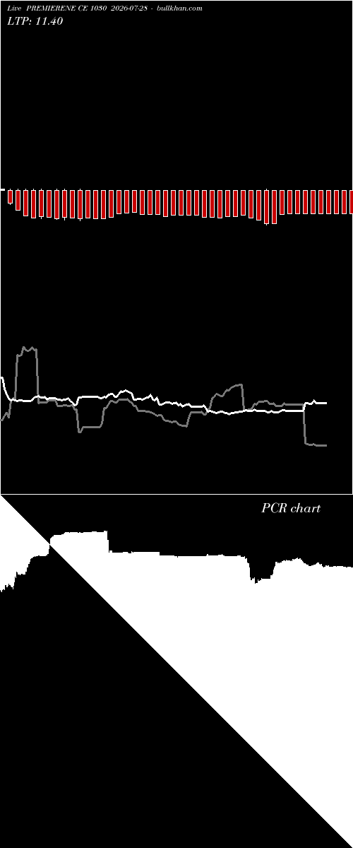  option chart PREMIERENE CE 1030 2026-07-28 