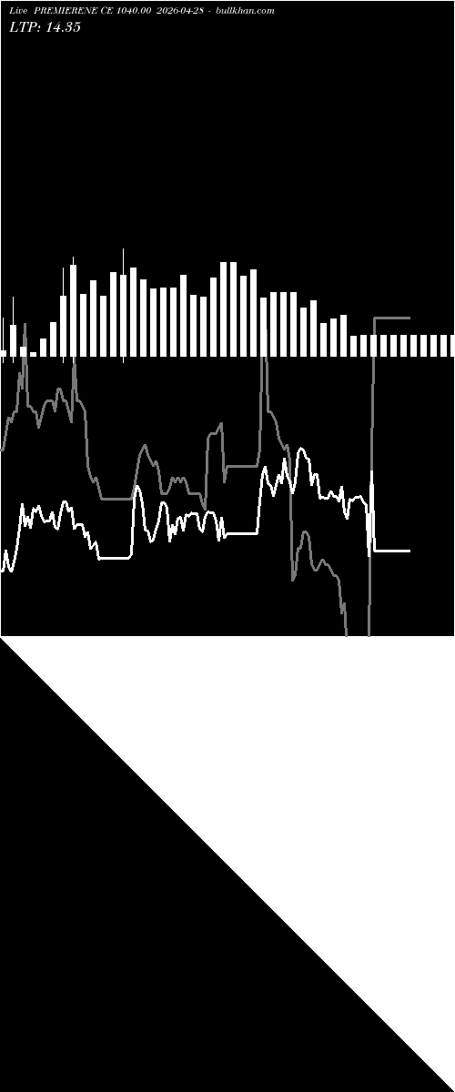 option chart PREMIERENE CE 1040.00 2026-04-28 
